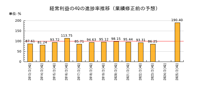 業績修正前の経常利益の4Q進捗率推移