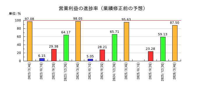 ベリテの営業利益の進捗率