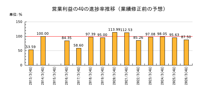 業績修正前の営業利益の4Q進捗率推移