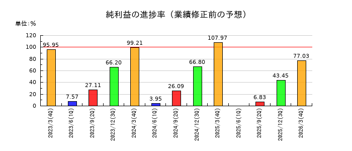 ベリテの純利益の進捗率