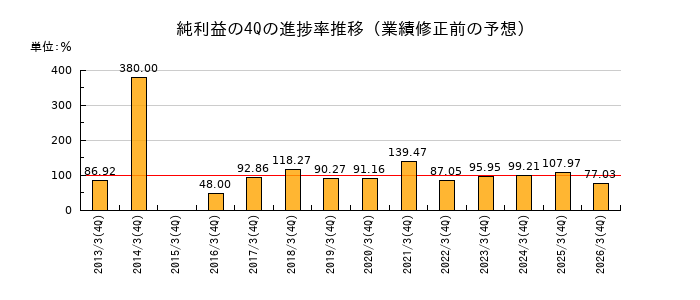 業績修正前の純利益の4Q進捗率推移