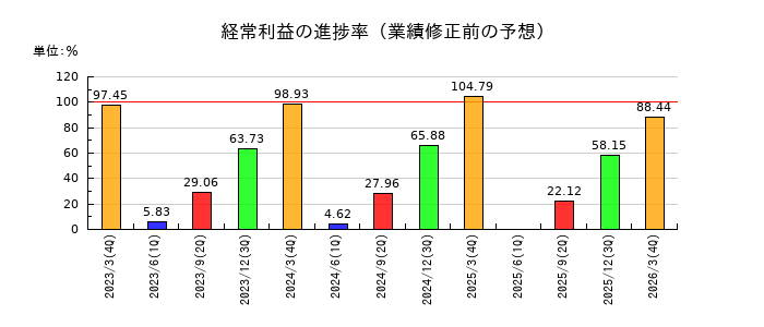 ベリテの経常利益の進捗率