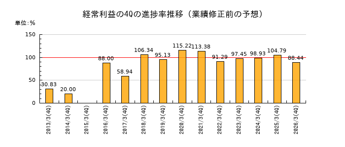 業績修正前の経常利益の4Q進捗率推移