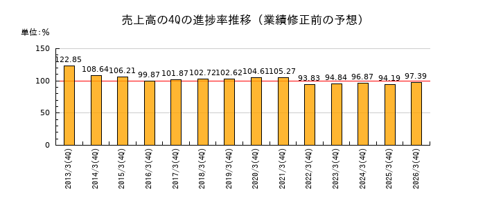 業績修正前の売上高の4Q進捗率推移