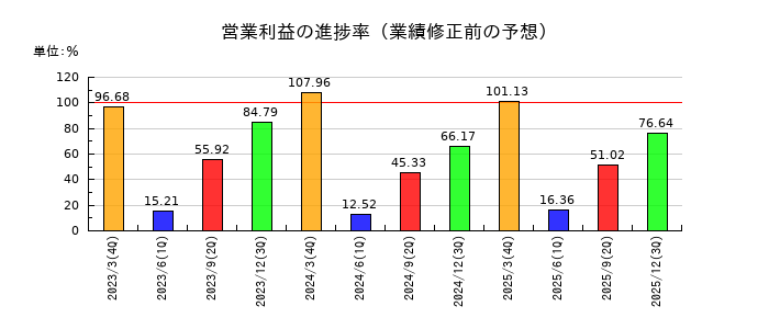 藤井産業の営業利益の進捗率