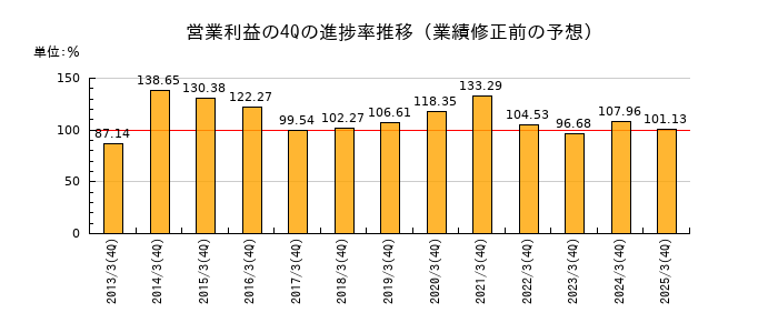 業績修正前の営業利益の4Q進捗率推移