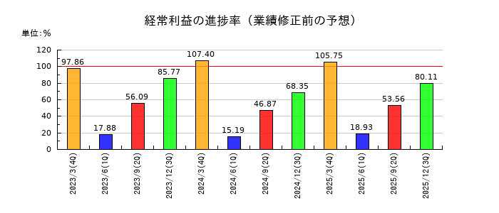 藤井産業の経常利益の進捗率