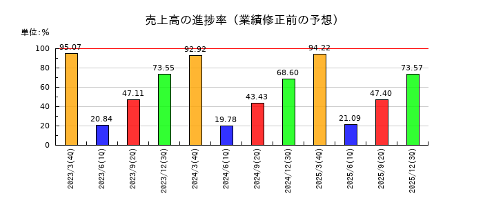 藤井産業の売上高の進捗率