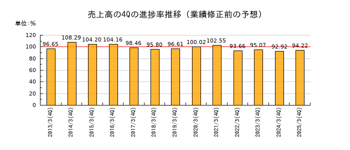 業績修正前の売上高の4Q進捗率推移