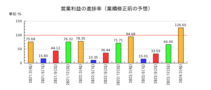 日本電計の営業利益の進捗率
