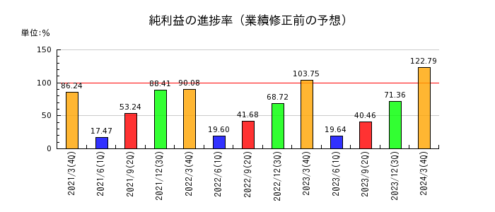 日本電計の純利益の進捗率