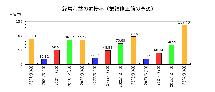 日本電計の経常利益の進捗率