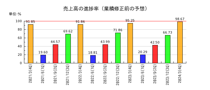 日本電計の売上高の進捗率