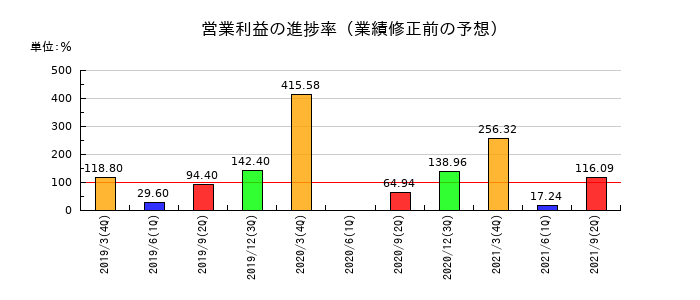 愛光電気の営業利益の進捗率