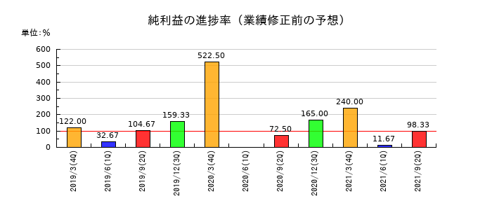 愛光電気の純利益の進捗率
