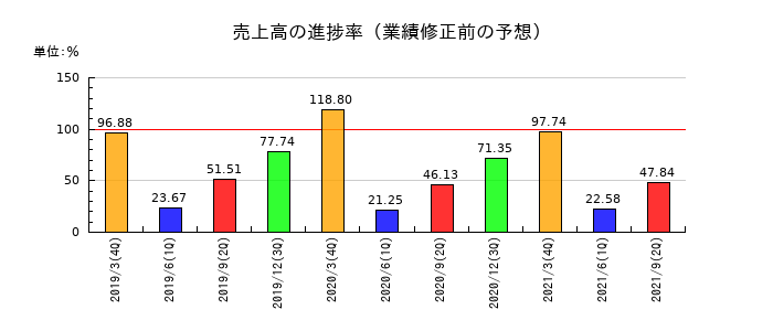 愛光電気の売上高の進捗率