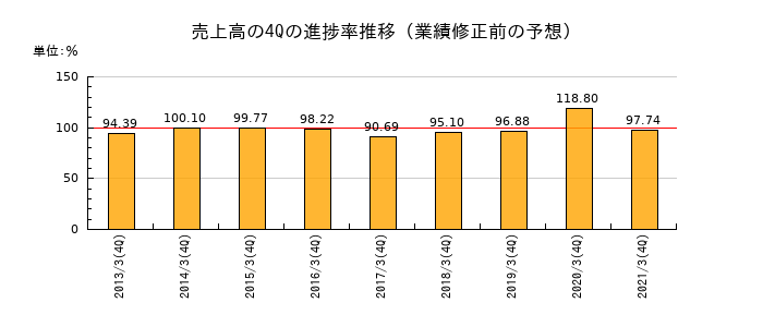 業績修正前の売上高の4Q進捗率推移