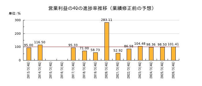 業績修正前の営業利益の4Q進捗率推移