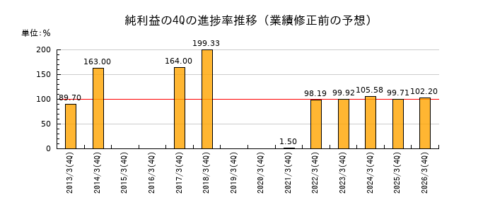 業績修正前の純利益の4Q進捗率推移