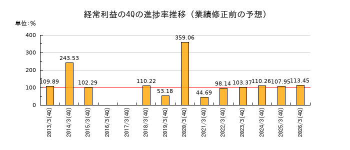 業績修正前の経常利益の4Q進捗率推移