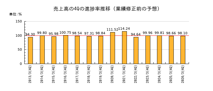 業績修正前の売上高の4Q進捗率推移