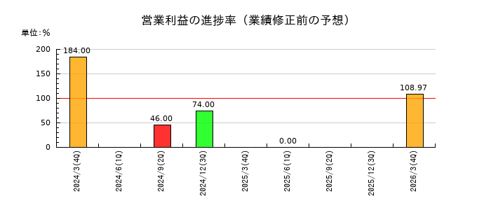 植松商会の営業利益の進捗率