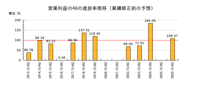 業績修正前の営業利益の4Q進捗率推移