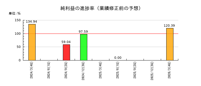 植松商会の純利益の進捗率