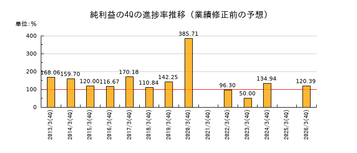 業績修正前の純利益の4Q進捗率推移