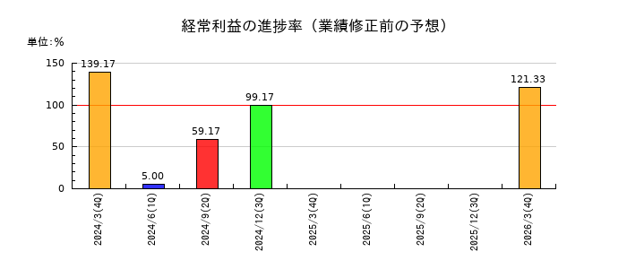 植松商会の経常利益の進捗率