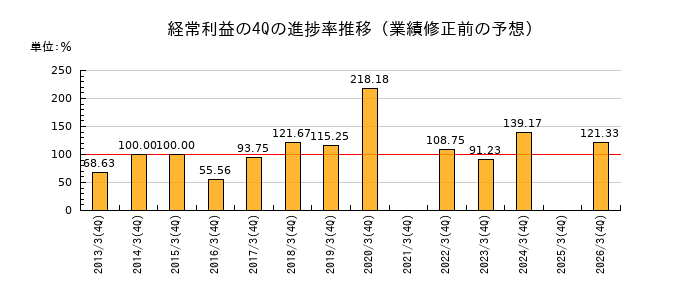 業績修正前の経常利益の4Q進捗率推移