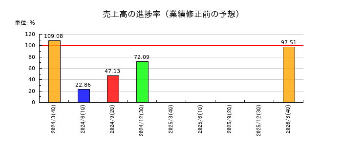 植松商会の売上高の進捗率