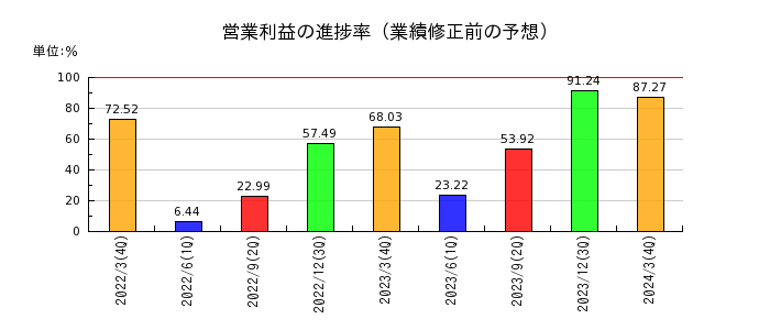 関西フードマーケットの営業利益の進捗率