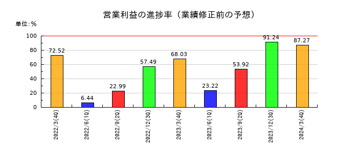 関西フードマーケットの営業利益の進捗率