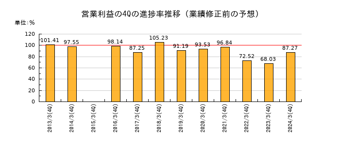 業績修正前の営業利益の4Q進捗率推移