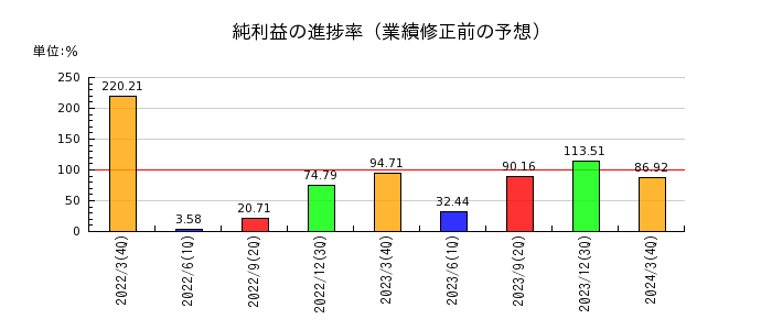 関西フードマーケットの純利益の進捗率