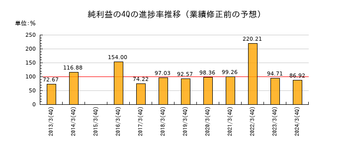 業績修正前の純利益の4Q進捗率推移