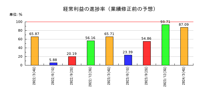 関西フードマーケットの経常利益の進捗率