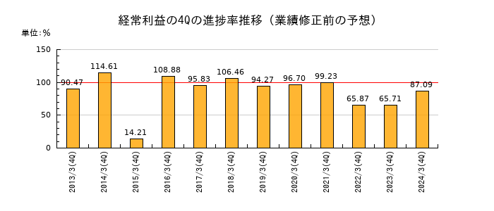 業績修正前の経常利益の4Q進捗率推移