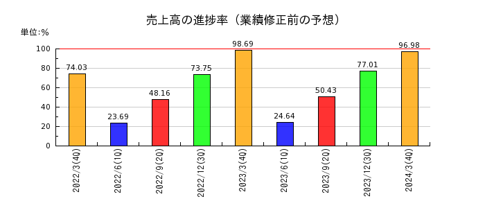関西フードマーケットの売上高の進捗率