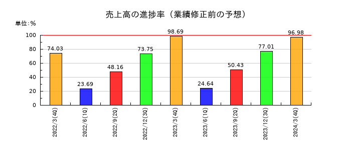 関西フードマーケットの売上高の進捗率