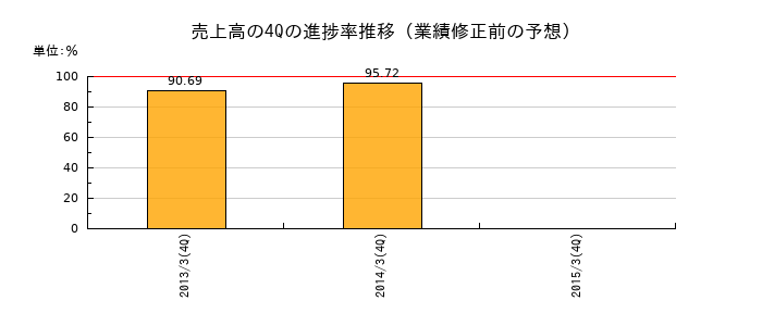 業績修正前の売上高の4Q進捗率推移