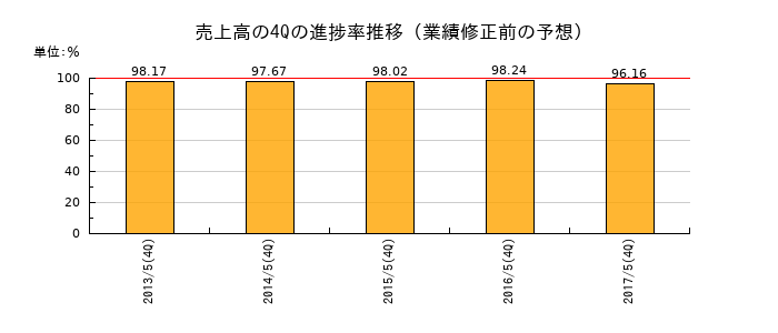 業績修正前の売上高の4Q進捗率推移