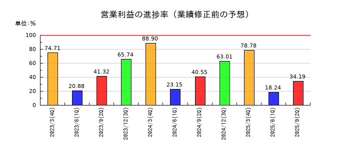 ワットマンの営業利益の進捗率