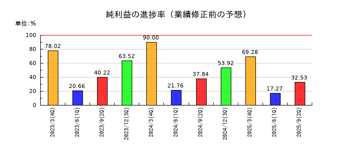 ワットマンの純利益の進捗率