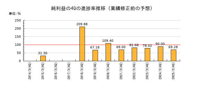 業績修正前の純利益の4Q進捗率推移