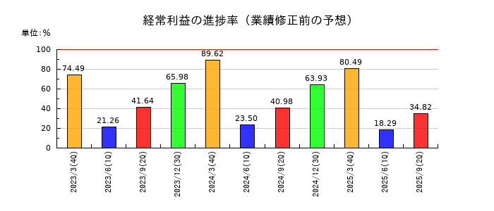 ワットマンの経常利益の進捗率