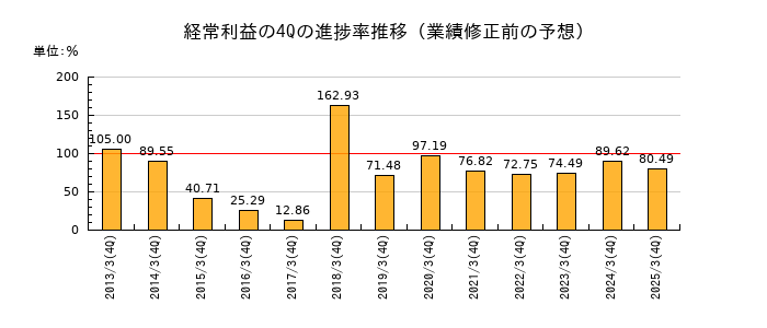 業績修正前の経常利益の4Q進捗率推移