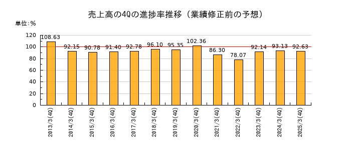 業績修正前の売上高の4Q進捗率推移