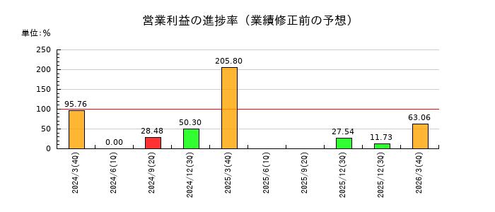 平和紙業の営業利益の進捗率